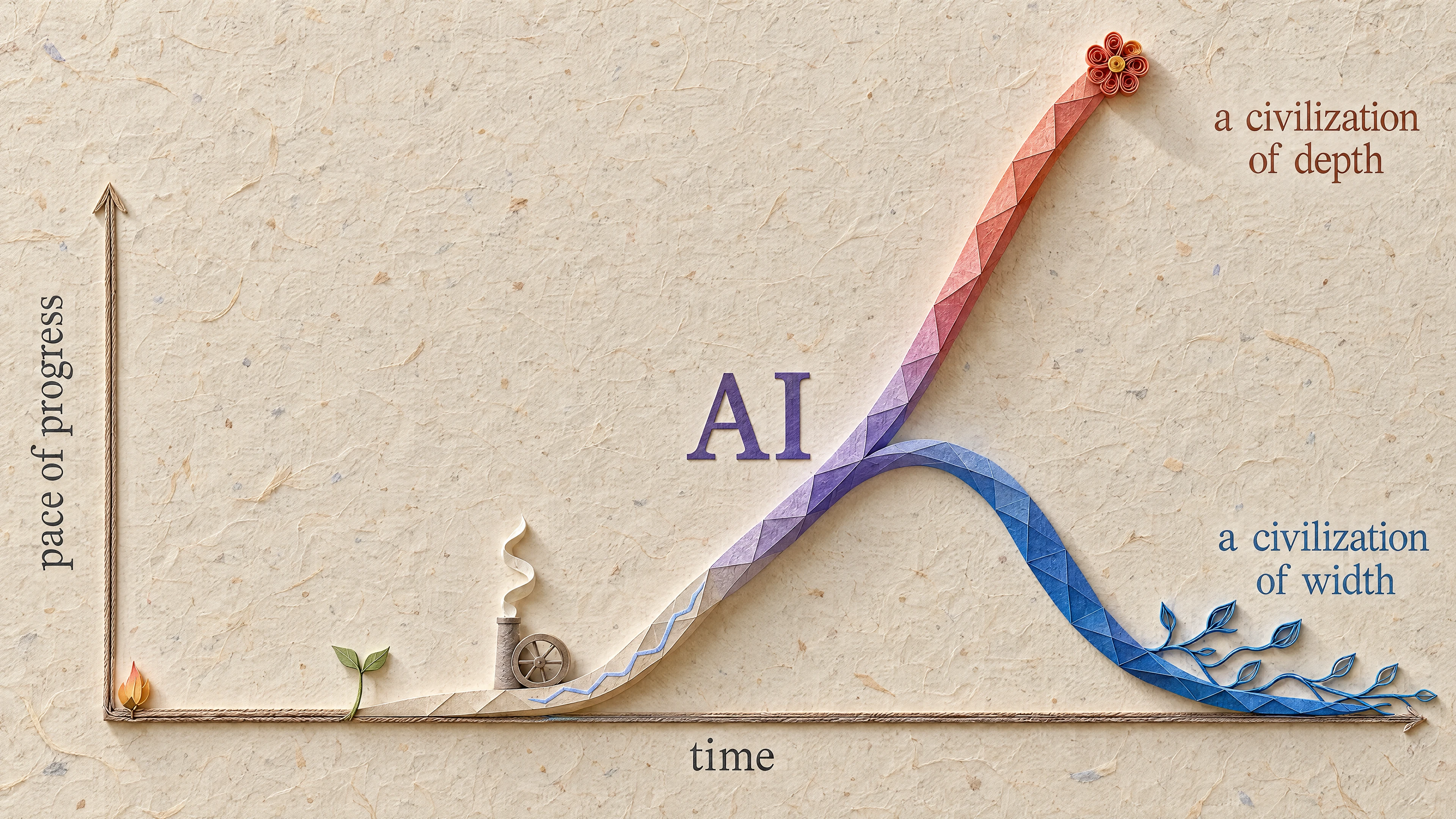 Image 7: Conceptual graph of pace of progress over time: after AI, a civilization of depth accelerates while a civilization of width slows.