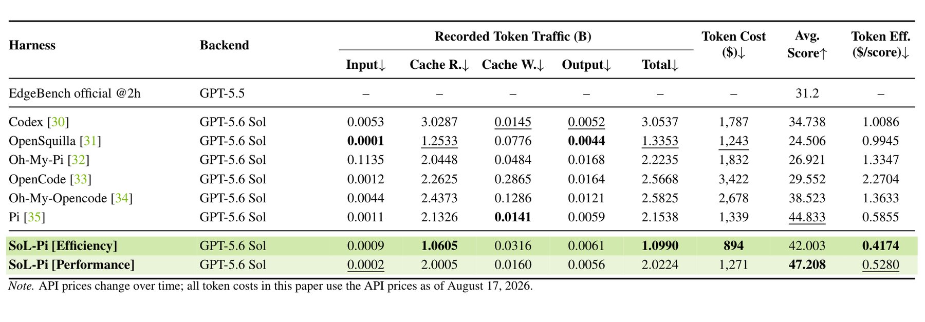Comparison table of Codex, OpenSquilla, Oh-My-Pi, OpenCode, Oh-My-Opencode, Pi, and two SoL-Pi variants running GPT-5.6 Sol, showing token traffic, costs, average score, and token efficiency.