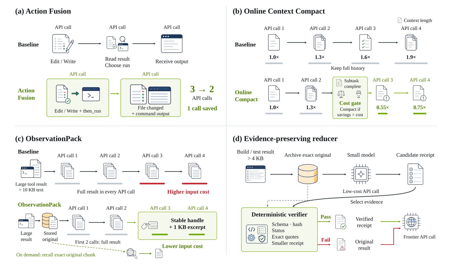 Four-panel diagram showing how Action Fusion merges consecutive API calls, Online Context Compact trims context after subtask completion, ObservationPack archives large tool outputs with short summaries, and Evidence-Preserving Reducer distills error logs through a cheaper model with automatic verification.