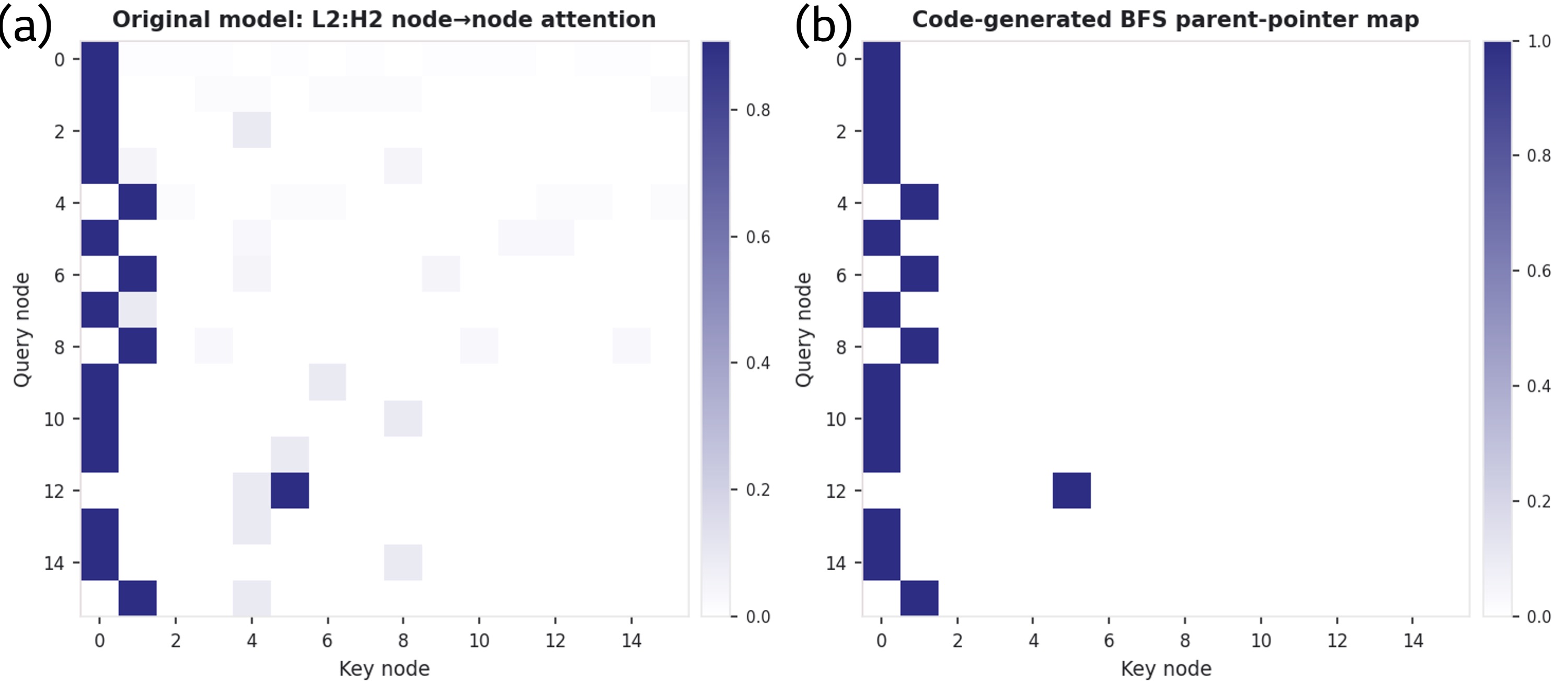 [ICML2026] Application of Mechanistic Interpretability: Understanding Graph Transformers (TokenGT)
