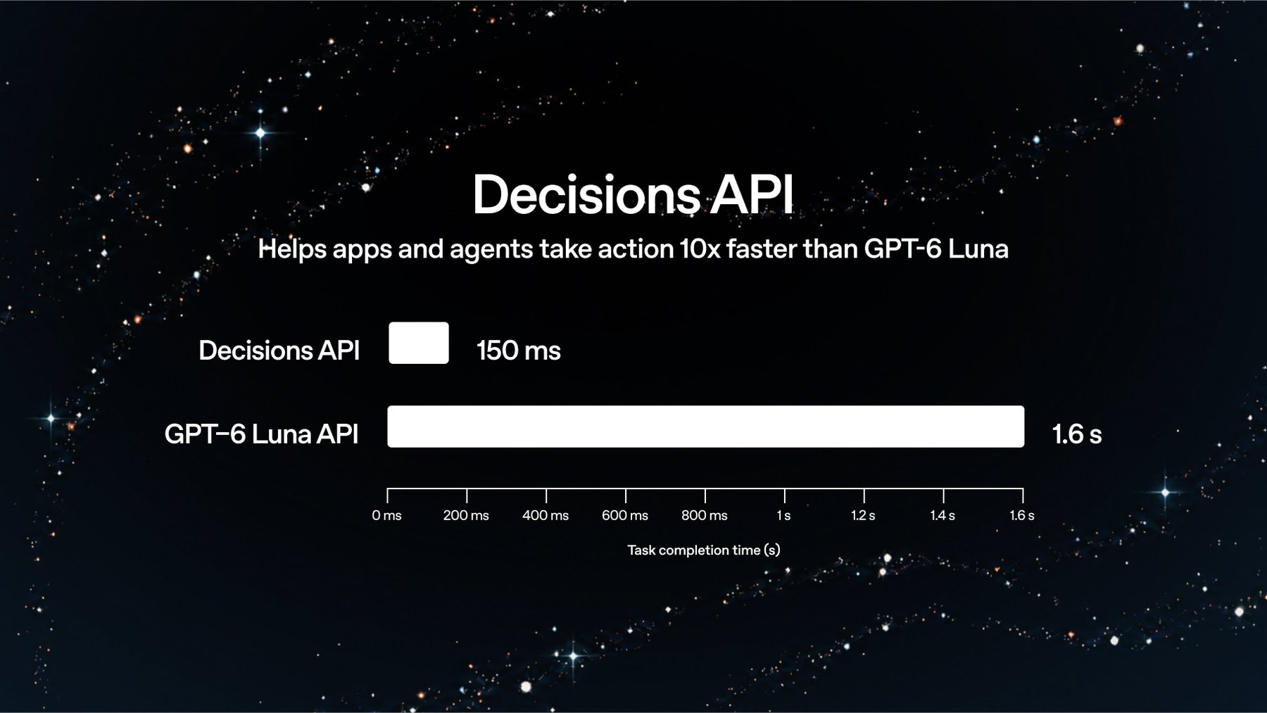 Balkendiagramm zur Bearbeitungszeit einer Aufgabe, die Decisions API braucht 150 Millisekunden, die GPT-6 Luna API 1,6 Sekunden.