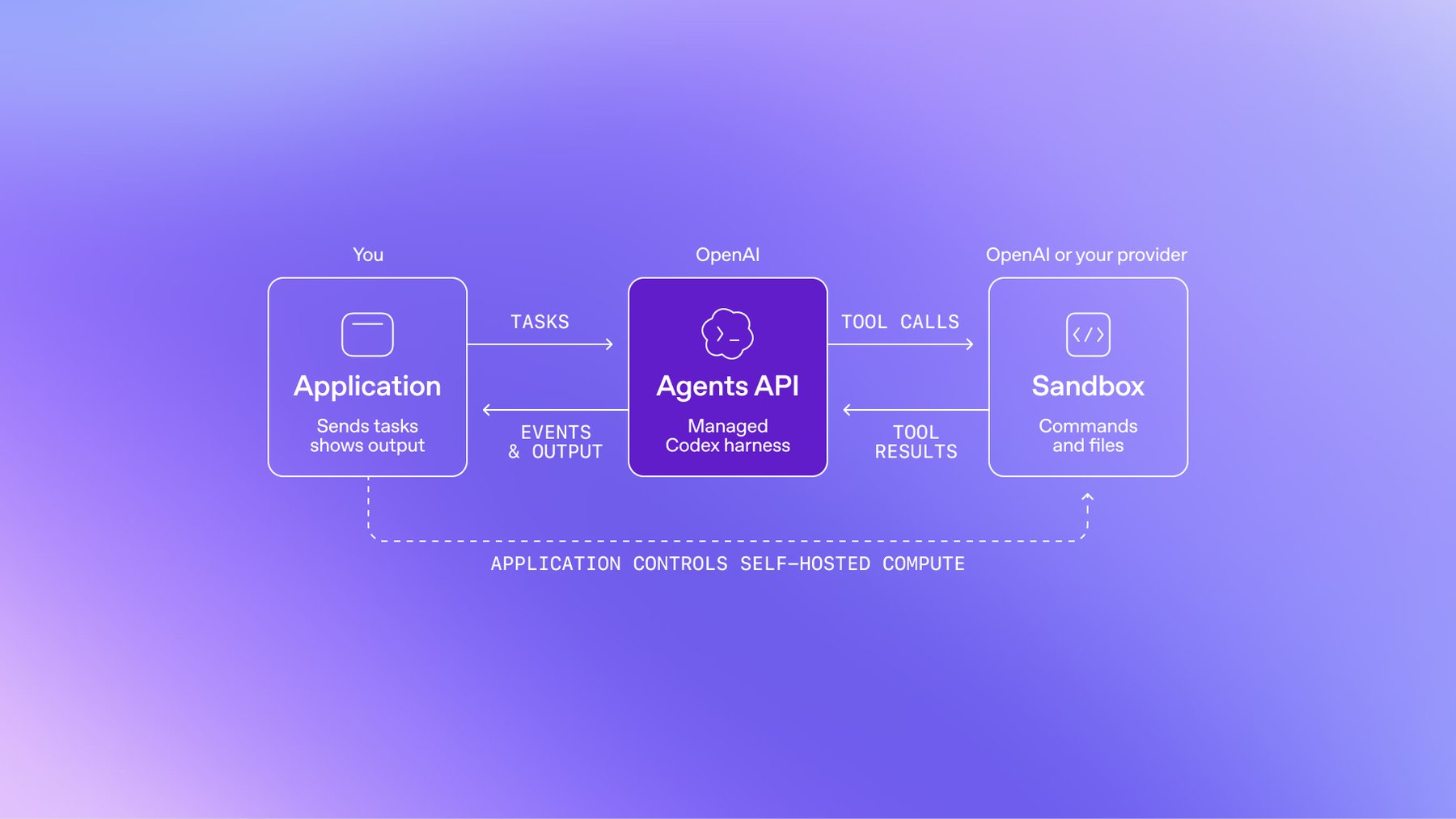 Schema mit drei Kästen, die eigene Anwendung schickt Aufgaben an die Agents API mit "Managed Codex harness" bei OpenAI, diese ruft Werkzeuge in einer Sandbox bei OpenAI oder einem anderen Anbieter auf.