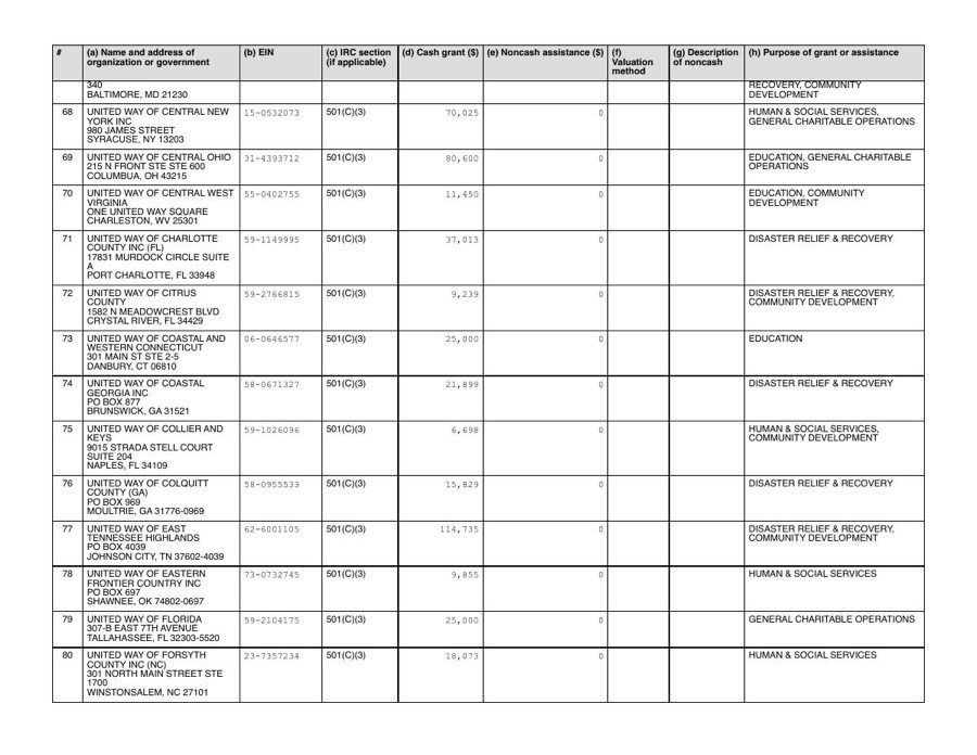 United Way Worldwide Schedule I, pages 5 and 6, page 6