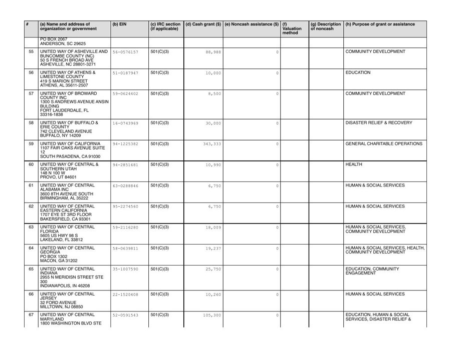 United Way Worldwide Schedule I, pages 5 and 6, page 5