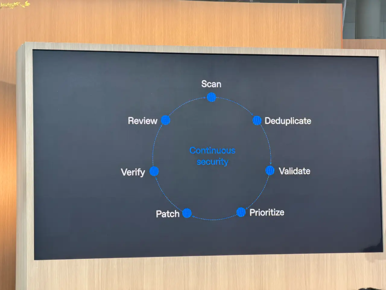 A presentation screen shows a circular continuous-security workflow: Scan, Deduplicate, Validate, Prioritize, Patch, Verify and Review, arranged around the words “Continuous security.”