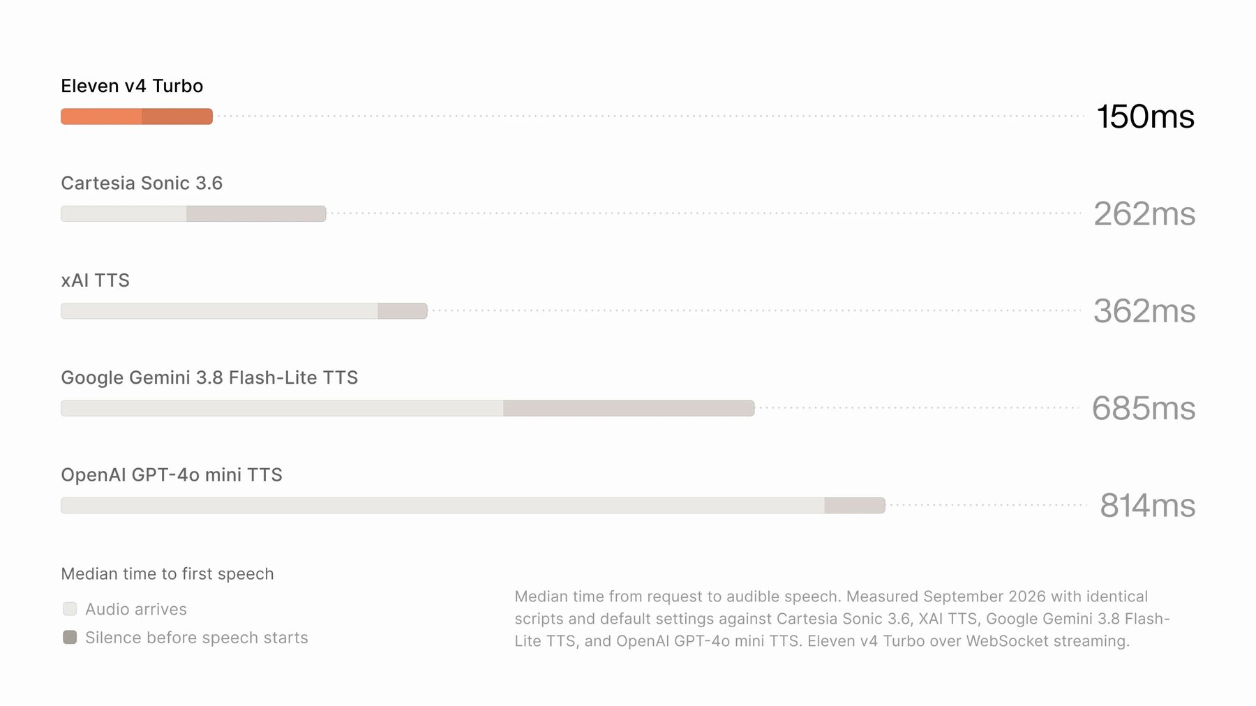 Bar chart showing median time to first audible speech, with Eleven v4 Turbo at 150 ms ahead of Cartesia Sonic 3.6 at 262 ms, xAI TTS at 362 ms, Gemini 3.8 Flash-Lite TTS at 685 ms, and OpenAI GPT-4o mini TTS at 814 ms.