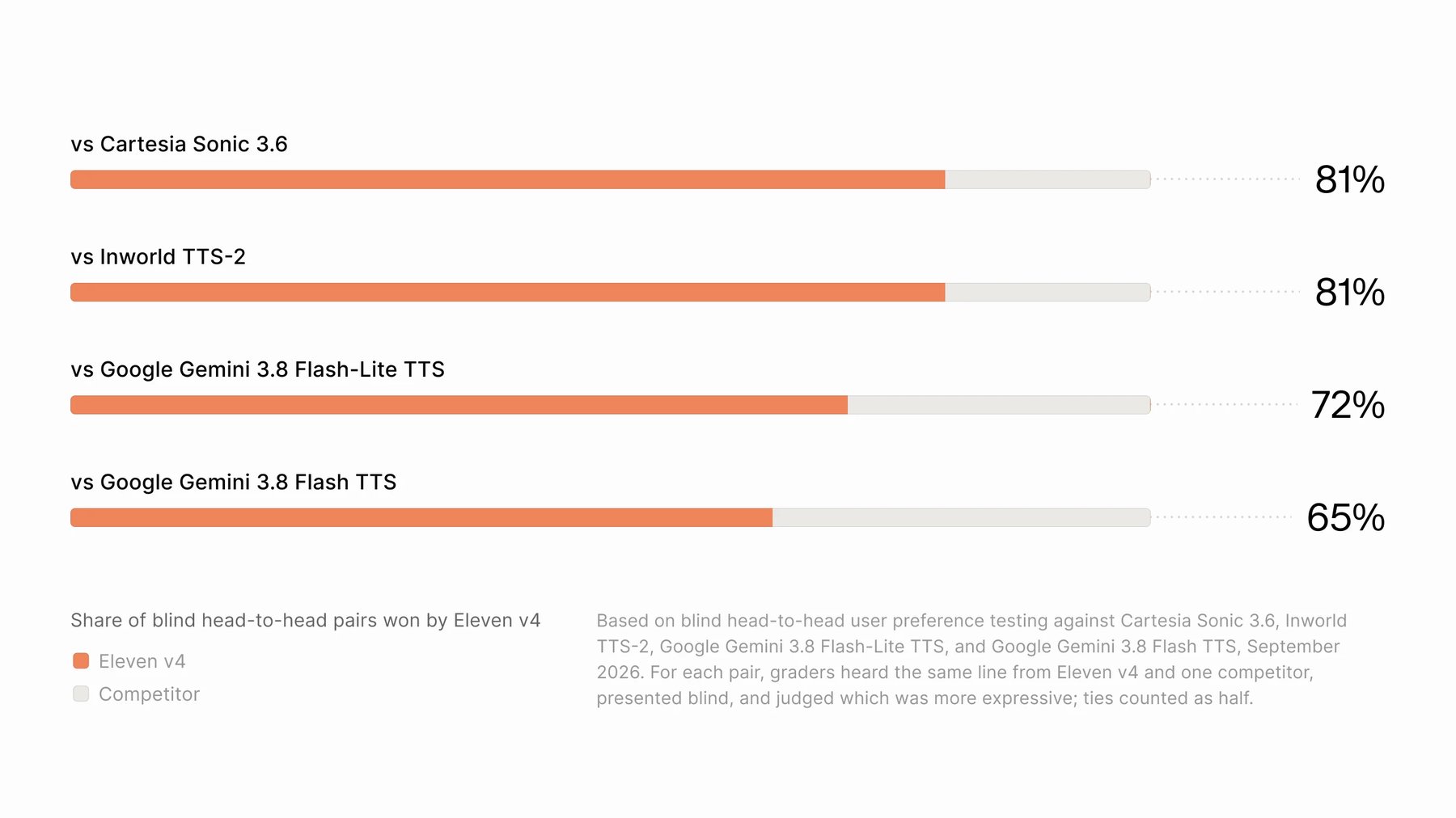 Bar chart showing the share of blind head-to-head comparisons won by Eleven v4, with 81 percent against Cartesia Sonic 3.6 and Inworld TTS-2, 72 percent against Gemini 3.8 Flash-Lite TTS, and 65 percent against Gemini 3.8 Flash TTS.