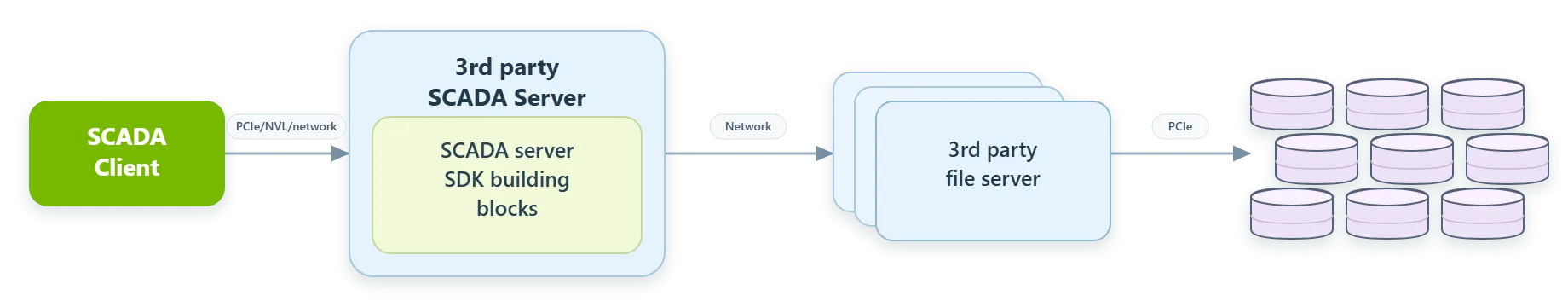A block diagram shows a SCADA client on the left connecting via PCIe, NVIDIA NVLink, or a network to a 3rd-party SCADA Server in the middle. The SCADA server connects via a network to 3rd-party file servers on the right side. The middle part of the diagram illustrates that different SCADA servers can be built using the SCADA Server SDK and respond to requests from SCADA clients.
