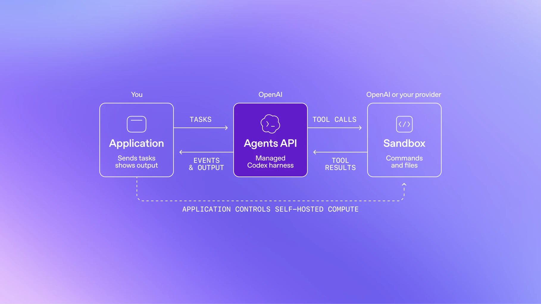 Image 9: Diagram of Agents API.