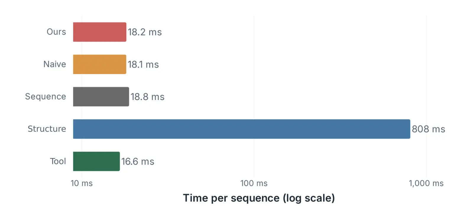 Screening runtime in milliseconds per request, with cold-start costs amortized over 1000 sequences.
