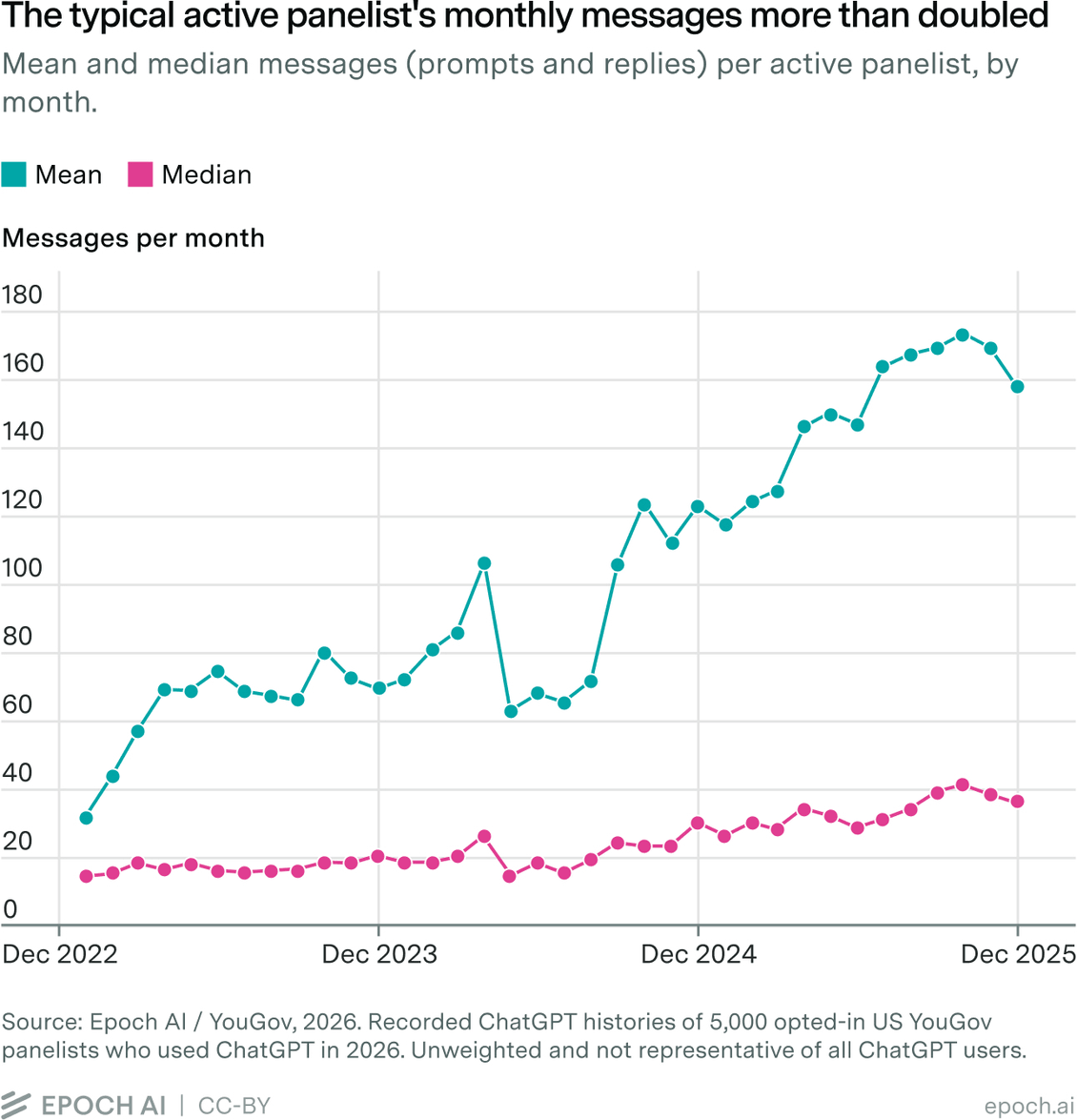 Line chart of mean and median monthly ChatGPT messages per active panelist from January 2023 to December 2025. The median rose from 14 in January 2023 to 20 in December 2023, then to 30 in December 2024, and to 36 in December 2025. The mean rose from 31 to 69, 123, and 158 over the same months because a small group of heavy users sends most messages.