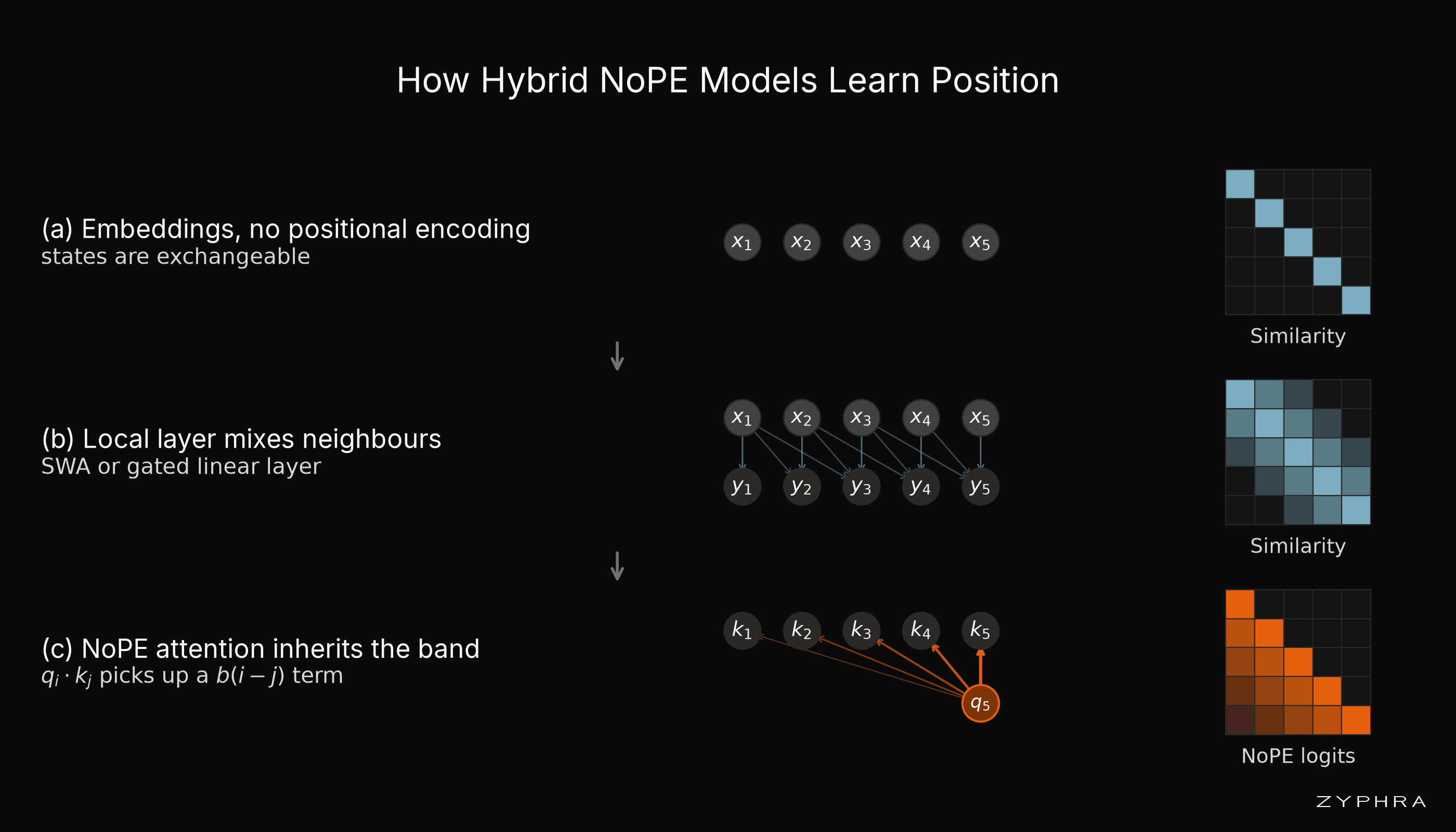 How Hybrid NoPE Models Learn Position Without Position Encodings