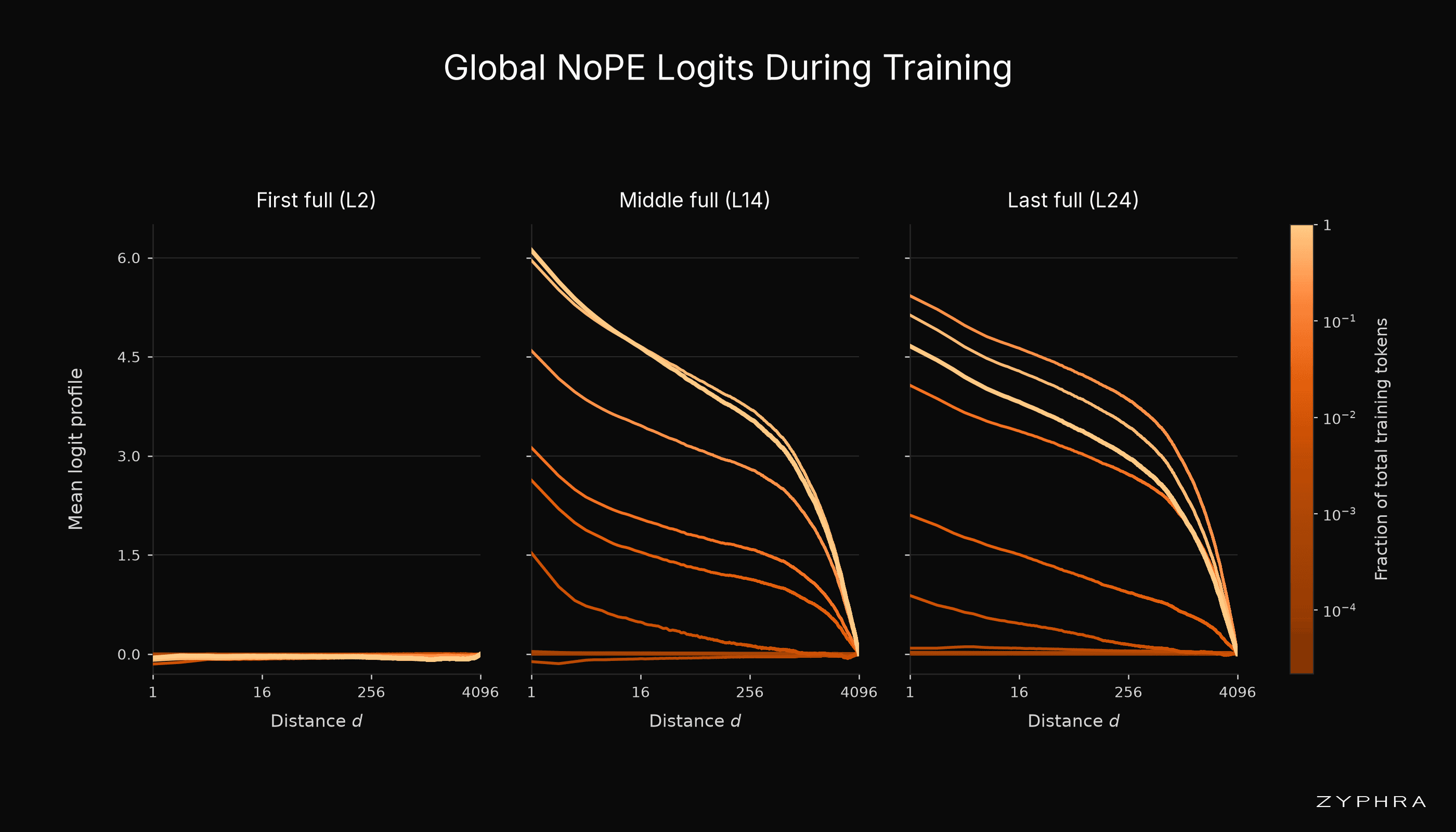 How Hybrid NoPE Models Learn Position Without Position Encodings