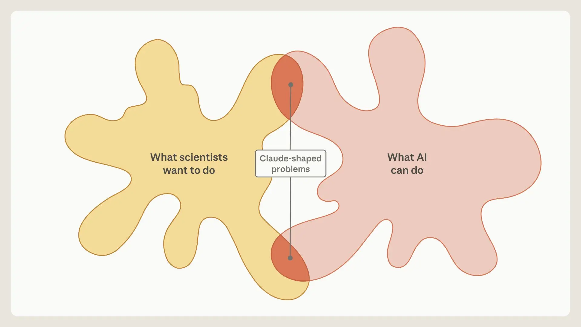 A visualization of the overlap between what AI can do, and what scientists want to do. Only some of the areas touch.